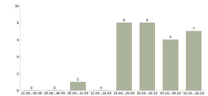 Работа рабочие с бесплатным проживанием в Череповце - Число вакансий в Череповце по специальности рабочие с бесплатным проживанием за 2 месяца