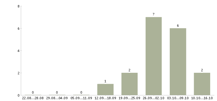 Работа менеджер по продажам и сервису в Ярославле - Число вакансий в Ярославле по специальности менеджер по продажам и сервису за 2 месяца