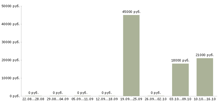 Вакансии ведущий менеджер активных продаж Чувашия - Медиана зарплат ведущий менеджер активных продаж Чувашия за 2 месяца