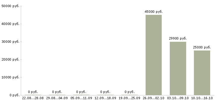 Вакансии ведущий менеджер по корпоративным продажам в Владивостоке - Медиана зарплат ведущий менеджер по корпоративным продажам в Владивостоке за 2 месяца