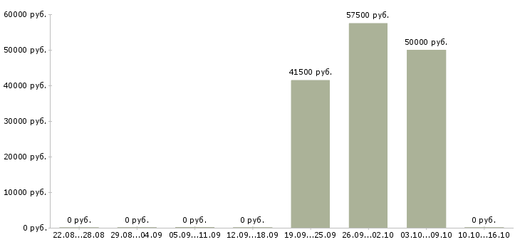 Вакансии водитель такси на автомобилях компании в Новосибирске - Медиана зарплат водитель такси на автомобилях компании в Новосибирске за 2 месяца