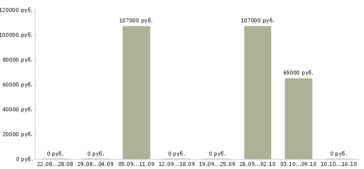 Вакансии главный специалист технологического отдела в Москве - Медиана зарплат главный специалист технологического отдела в Москве за 2 месяца
