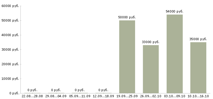 Вакансии грузчик на производство вахта в Оренбурге - Медиана зарплат грузчик на производство вахта в Оренбурге за 2 месяца