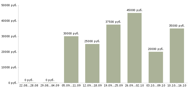 Вакансии дома на компьютере удаленно в Самаре - Медиана зарплат дома на компьютере удаленно в Самаре за 2 месяца
