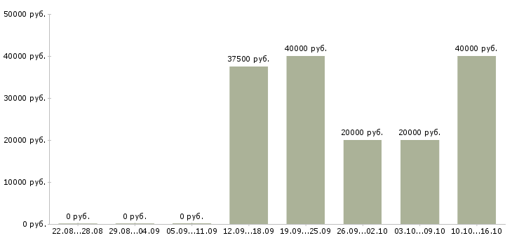 Вакансии инженер по ремонту пк в Воронеже - Медиана зарплат инженер по ремонту пк в Воронеже за 2 месяца