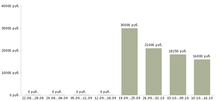 Вакансии кладовщик на склад ответственного хранения в Уфе - Медиана зарплат кладовщик на склад ответственного хранения в Уфе за 2 месяца