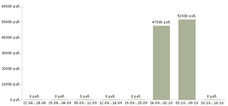 Вакансии комплектовщик на вахту с проживанием Орехово-зуево - Медиана зарплат комплектовщик на вахту с проживанием Орехово-зуево за 2 месяца