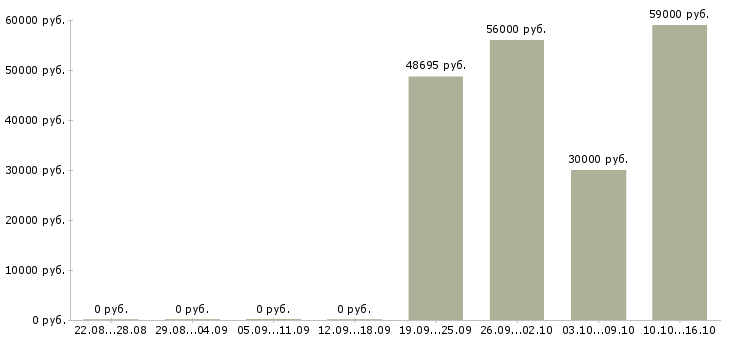 Вакансии комплектовщик на вахту с проживанием в Балашихе - Медиана зарплат комплектовщик на вахту с проживанием в Балашихе за 2 месяца