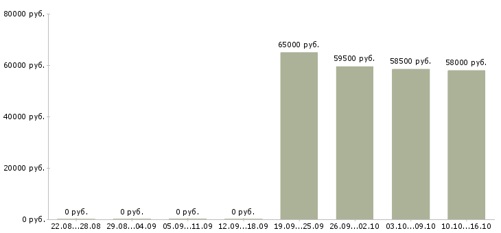 Вакансии комплектовщик на склад техники в Вологде - Медиана зарплат комплектовщик на склад техники в Вологде за 2 месяца