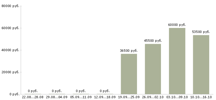 Вакансии комплектовщик по накладной в Астрахани - Медиана зарплат комплектовщик по накладной в Астрахани за 2 месяца
