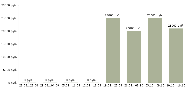 Вакансии консультант в интернет проект Нижний новгород - Медиана зарплат консультант в интернет проект Нижний новгород за 2 месяца