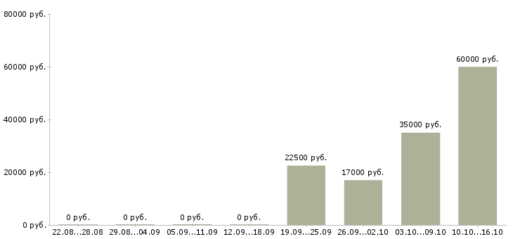 Вакансии менеджер активных продаж корпоративным клиентам в Тольятти - Медиана зарплат менеджер активных продаж корпоративным клиентам в Тольятти за 2 месяца