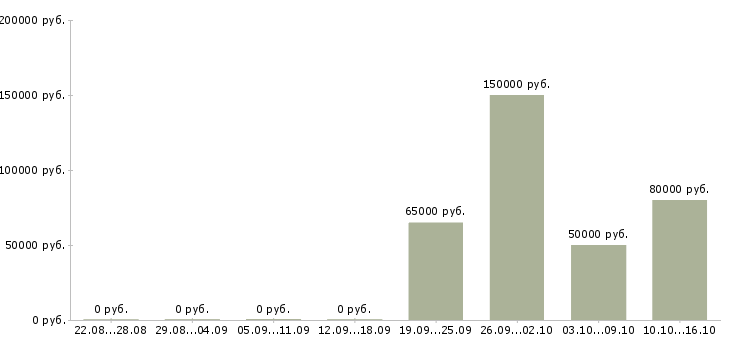 Вакансии менеджер в офис продаж новостроек в Краснодаре - Медиана зарплат менеджер в офис продаж новостроек в Краснодаре за 2 месяца