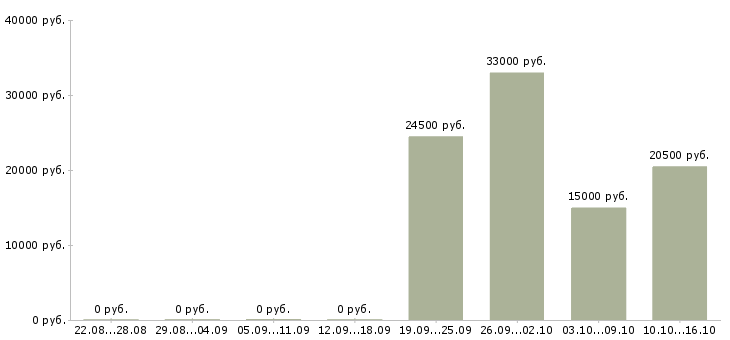 Вакансии менеджер нового направления в Брянске - Медиана зарплат менеджер нового направления в Брянске за 2 месяца