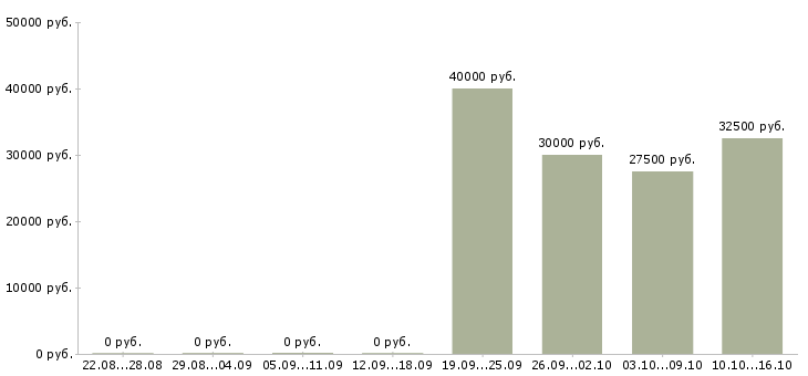 Вакансии менеджер по ведению презентаций в Кургане - Медиана зарплат менеджер по ведению презентаций в Кургане за 2 месяца
