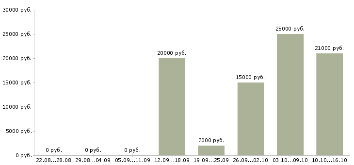 Вакансии менеджер по консультированию клиентов Йошкар-ола - Медиана зарплат менеджер по консультированию клиентов Йошкар-ола за 2 месяца