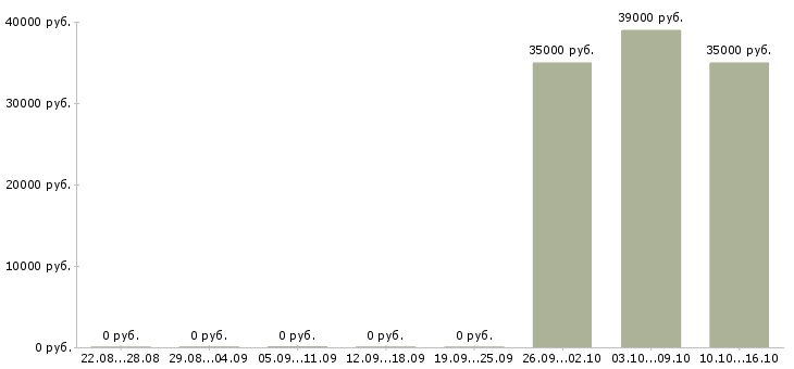 Вакансии менеджер по организации презентаций в Перми - Медиана зарплат менеджер по организации презентаций в Перми за 2 месяца