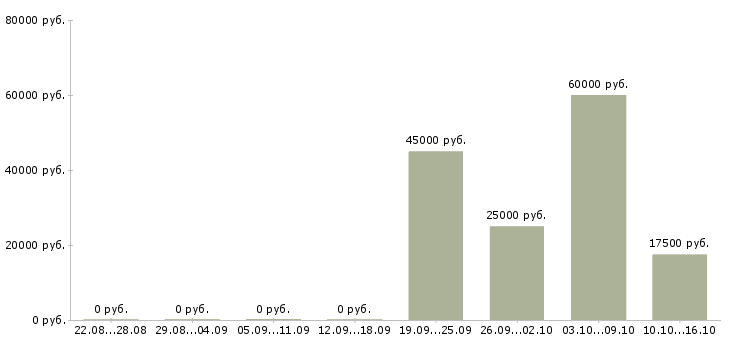 Вакансии менеджер по оформлению заявок в Барнауле - Медиана зарплат менеджер по оформлению заявок в Барнауле за 2 месяца