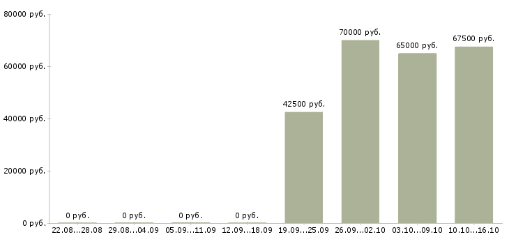 Вакансии менеджер по подбору клиентов в Кемерово - Медиана зарплат менеджер по подбору клиентов в Кемерово за 2 месяца