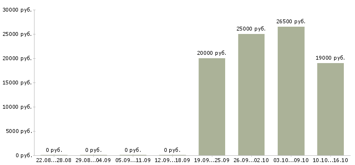 Вакансии менеджер по подбору клиентов в Тольятти - Медиана зарплат менеджер по подбору клиентов в Тольятти за 2 месяца