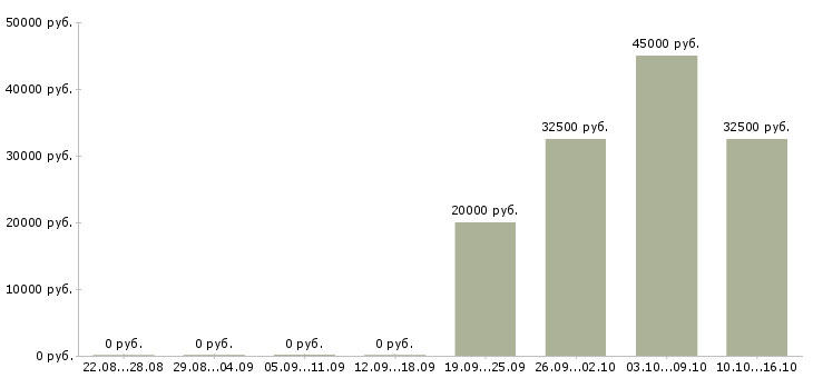 Вакансии менеджер по привлечению ключевых клиентов в Казани - Медиана зарплат менеджер по привлечению ключевых клиентов в Казани за 2 месяца