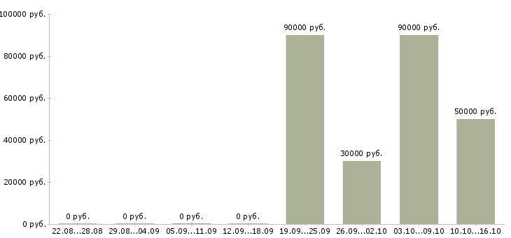 Вакансии менеджер по продажам зарплатных проектов Санкт-петербург - Медиана зарплат менеджер по продажам зарплатных проектов Санкт-петербург за 2 месяца