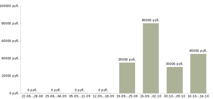 Вакансии менеджер по продажам инженерных систем Санкт-петербург - Медиана зарплат менеджер по продажам инженерных систем Санкт-петербург за 2 месяца