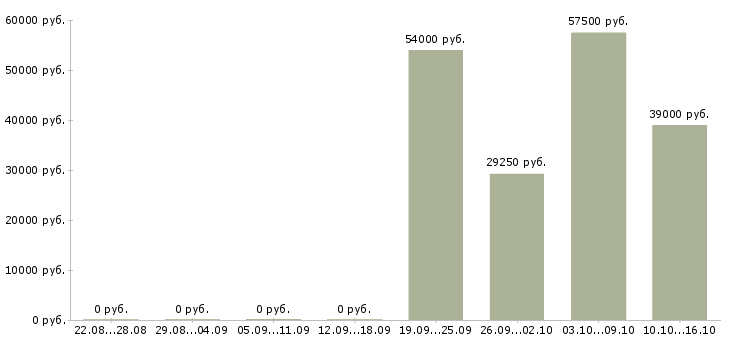 Вакансии менеджер по продажам розничной сети в Сургуте - Медиана зарплат менеджер по продажам розничной сети в Сургуте за 2 месяца