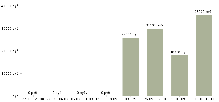 Вакансии менеджер по продвижению в интернете в Иваново - Медиана зарплат менеджер по продвижению в интернете в Иваново за 2 месяца