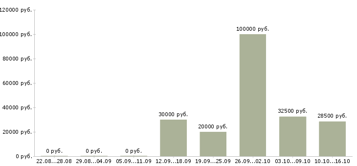 Вакансии менеджер по развитию и привлечению в Белгороде - Медиана зарплат менеджер по развитию и привлечению в Белгороде за 2 месяца