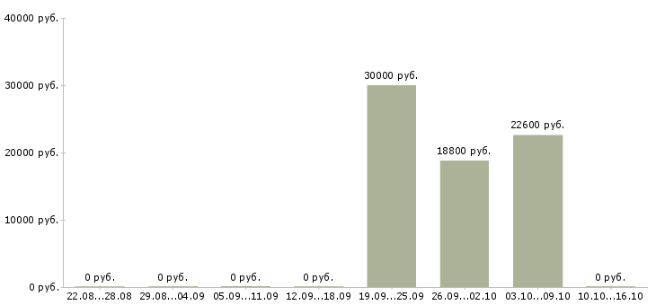 Вакансии менеджер по развитию корпоративных продаж Карелия - Медиана зарплат менеджер по развитию корпоративных продаж Карелия за 2 месяца