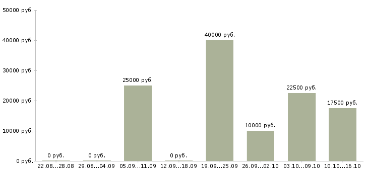 Вакансии менеджер по размещению информации в Архангельске - Медиана зарплат менеджер по размещению информации в Архангельске за 2 месяца