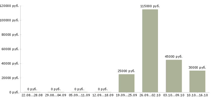 Вакансии менеджер по рекламным проектам в Екатеринбурге - Медиана зарплат менеджер по рекламным проектам в Екатеринбурге за 2 месяца