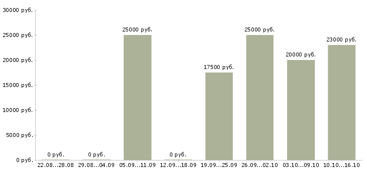 Вакансии менеджер по техническому обучению в Ижевске - Медиана зарплат менеджер по техническому обучению в Ижевске за 2 месяца