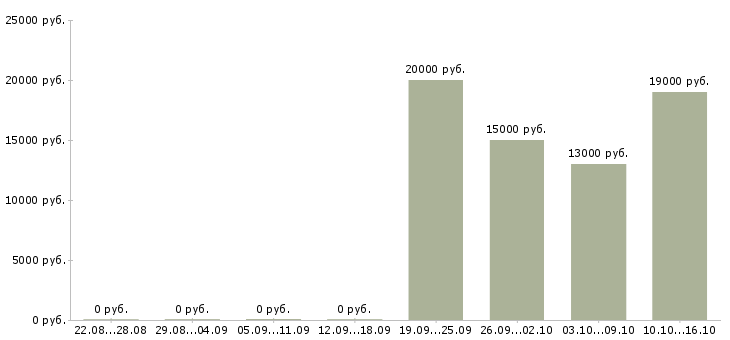 Вакансии оператор консультант на телефоне в Воронеже - Медиана зарплат оператор консультант на телефоне в Воронеже за 2 месяца