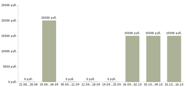 Вакансии ответственный специалист подразделения в Владимире - Медиана зарплат ответственный специалист подразделения в Владимире за 2 месяца