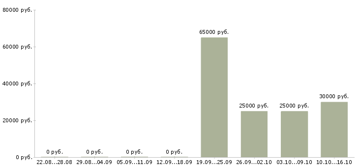 Вакансии поиск партнеров в рф в Саратове - Медиана зарплат поиск партнеров в рф в Саратове за 2 месяца