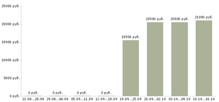 Вакансии помощник по работе с клиентами в Белгороде - Медиана зарплат помощник по работе с клиентами в Белгороде за 2 месяца