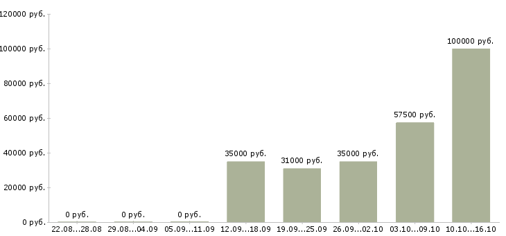 Вакансии программист сопровождения Татарстан - Медиана зарплат программист сопровождения Татарстан за 2 месяца