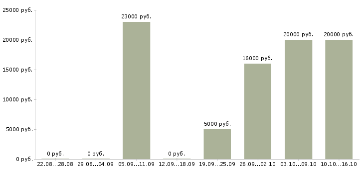 Вакансии продавец торгового зала выкладка товара в Ижевске - Медиана зарплат продавец торгового зала выкладка товара в Ижевске за 2 месяца