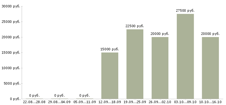 Вакансии продавцом с клиентами в Рязани - Медиана зарплат продавцом с клиентами в Рязани за 2 месяца