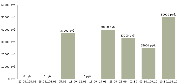Вакансии рабочий грузчик на вахту в Уфе - Медиана зарплат рабочий грузчик на вахту в Уфе за 2 месяца