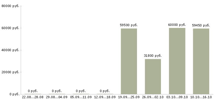 Вакансии рабочий на производство упаковка в Вологде - Медиана зарплат рабочий на производство упаковка в Вологде за 2 месяца