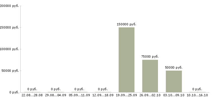 Вакансии риелтор по работе с недвижимостью в Хабаровске - Медиана зарплат риелтор по работе с недвижимостью в Хабаровске за 2 месяца
