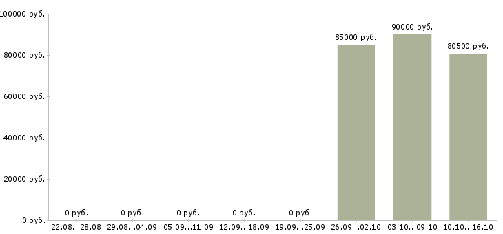Вакансии сварщик нгдо ск в Москве - Медиана зарплат сварщик нгдо ск в Москве за 2 месяца