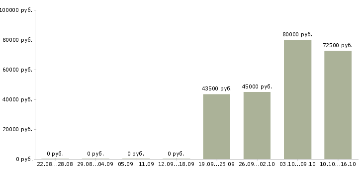 Вакансии сотрудник в оптовый отдел в Хабаровске - Медиана зарплат сотрудник в оптовый отдел в Хабаровске за 2 месяца