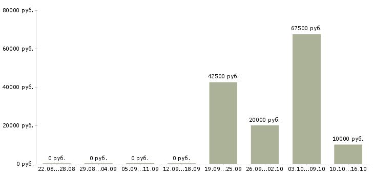 Вакансии сотрудник для работы с договорами в Магнитогорске - Медиана зарплат сотрудник для работы с договорами в Магнитогорске за 2 месяца