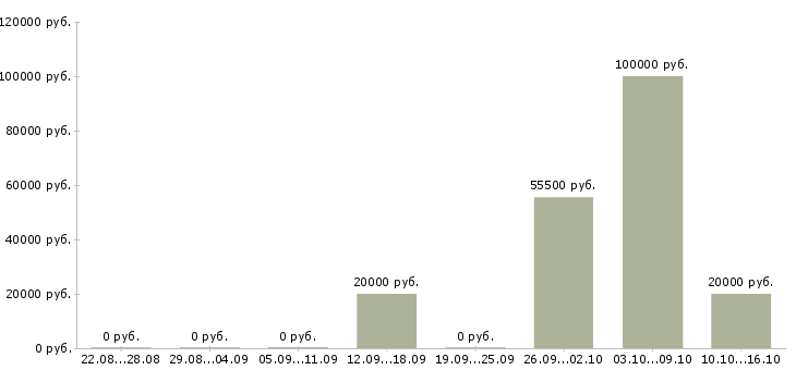 Вакансии сотрудник на прием заказов в Пскове - Медиана зарплат сотрудник на прием заказов в Пскове за 2 месяца