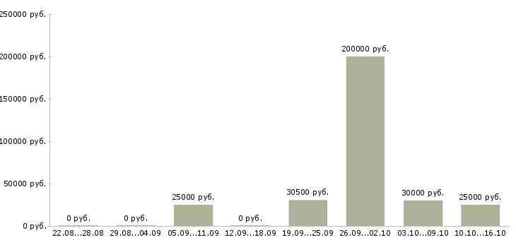 Вакансии сотрудник по размещению информации в Самаре - Медиана зарплат сотрудник по размещению информации в Самаре за 2 месяца
