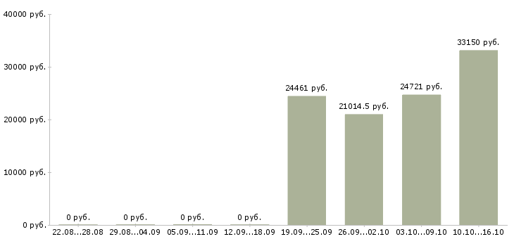 Вакансии сотрудник с медицинским образованием в Туле - Медиана зарплат сотрудник с медицинским образованием в Туле за 2 месяца